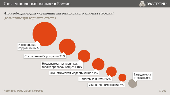 Инвестиционный климат в современной россии презентация